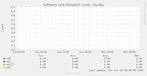 Software-raid mismatch count
