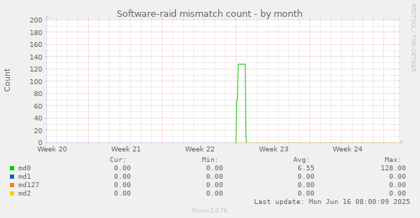 Software-raid mismatch count