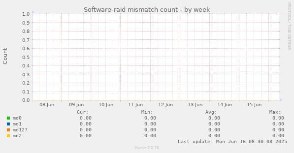 Software-raid mismatch count