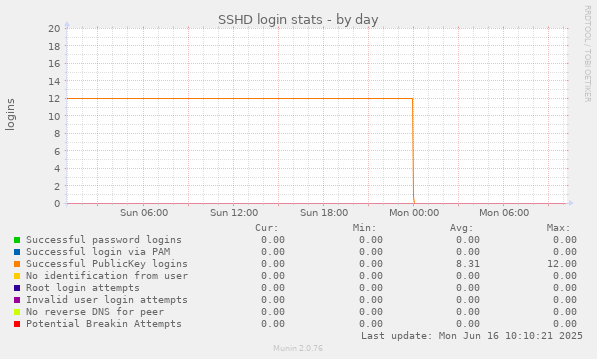 SSHD login stats