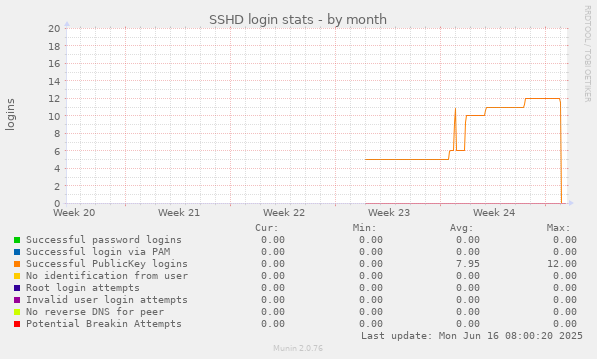 SSHD login stats