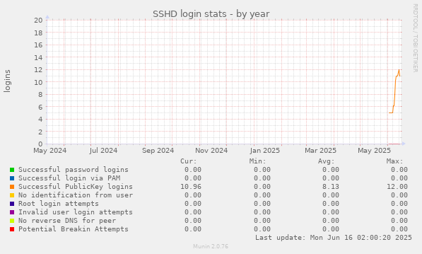 SSHD login stats
