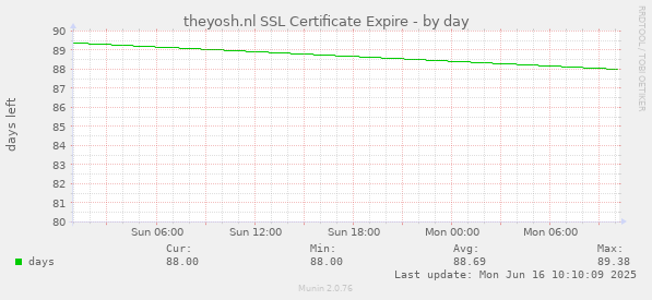 theyosh.nl SSL Certificate Expire