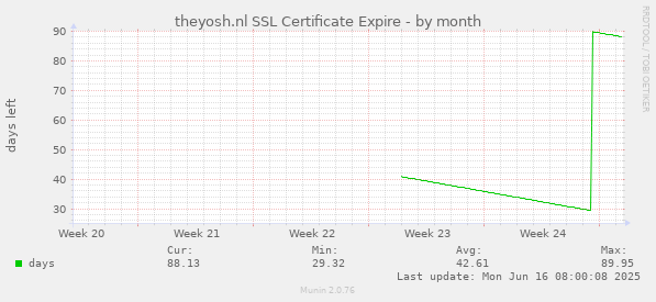theyosh.nl SSL Certificate Expire