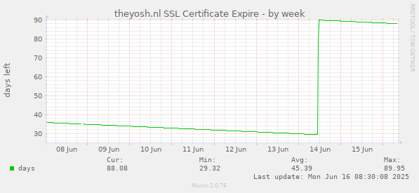 theyosh.nl SSL Certificate Expire