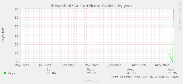 theyosh.nl SSL Certificate Expire