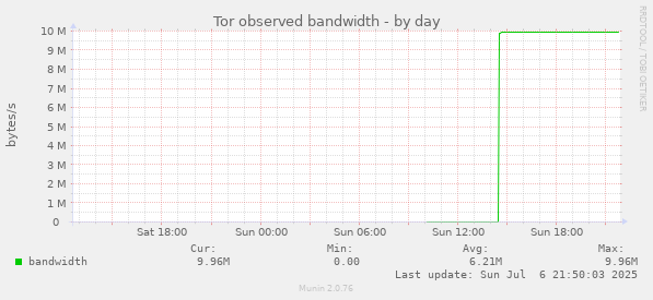 Tor observed bandwidth