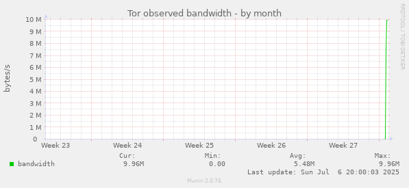 Tor observed bandwidth