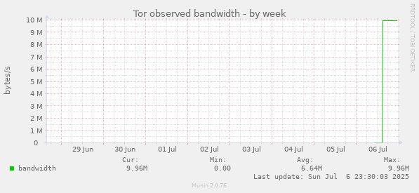 Tor observed bandwidth