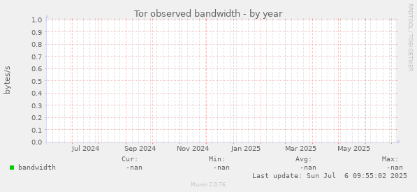 Tor observed bandwidth