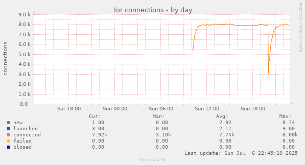 Tor connections