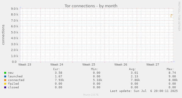 Tor connections