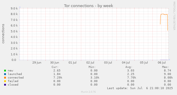 Tor connections