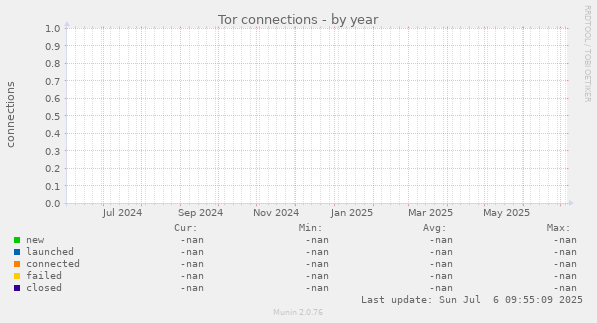 Tor connections