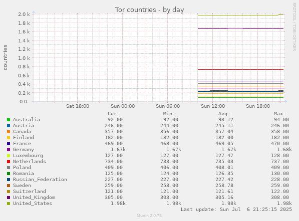 Tor countries