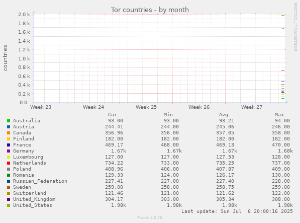 Tor countries