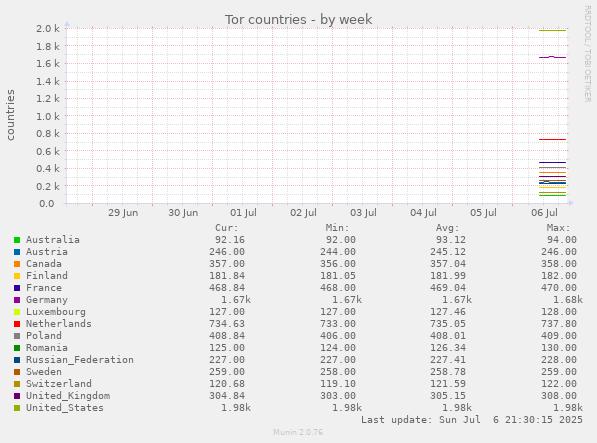 Tor countries