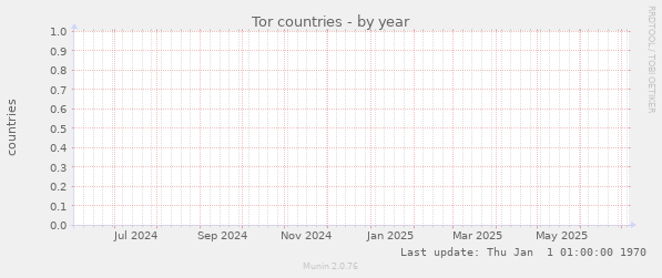 Tor countries