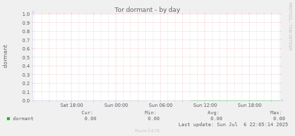Tor dormant