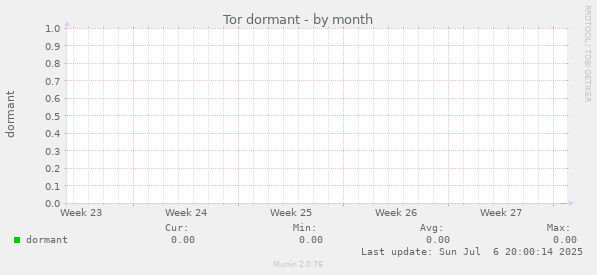 Tor dormant