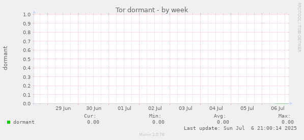 Tor dormant