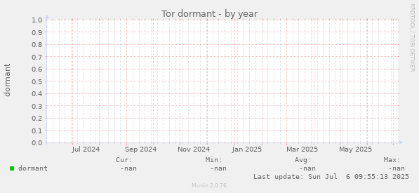 Tor dormant