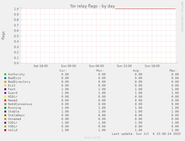 Tor relay flags