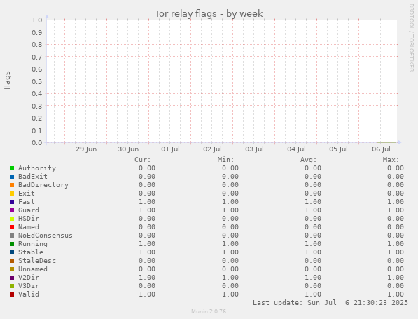 Tor relay flags