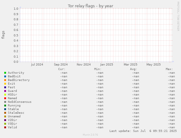 Tor relay flags