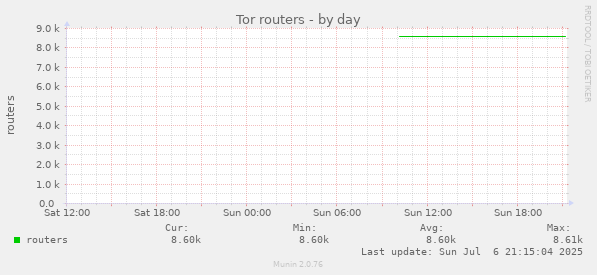 Tor routers