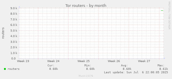 Tor routers