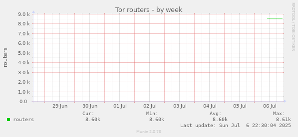 Tor routers