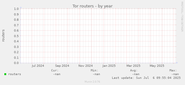 Tor routers