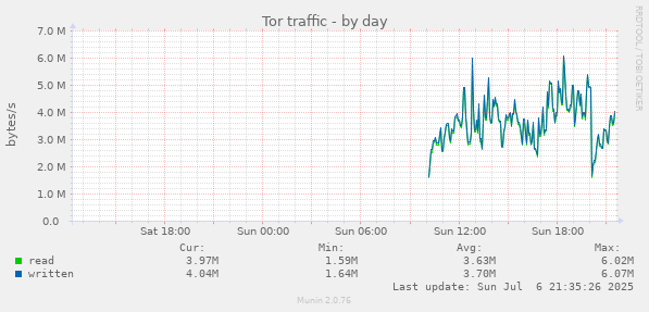 Tor traffic