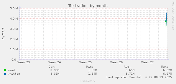 Tor traffic