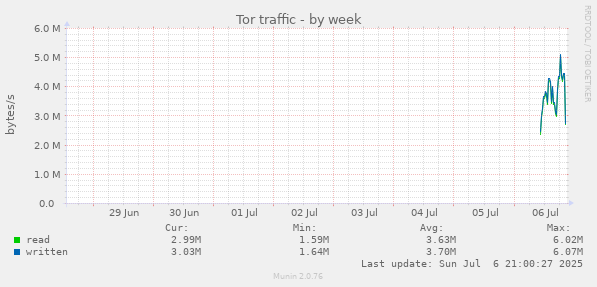 Tor traffic