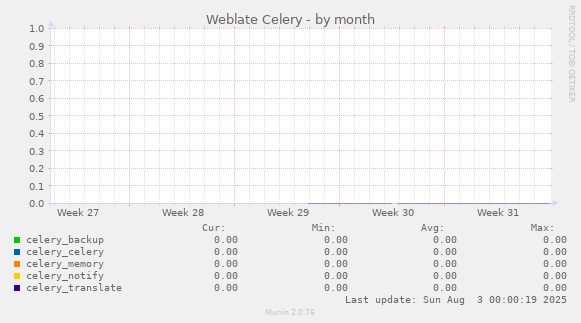 Weblate Celery