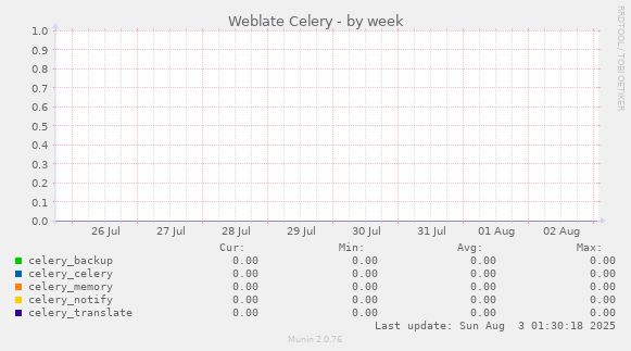 Weblate Celery