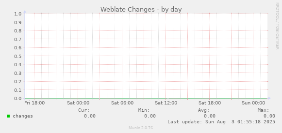 Weblate Changes