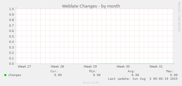 Weblate Changes