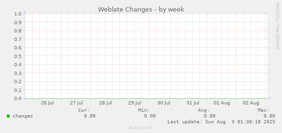 Weblate Changes