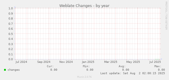 Weblate Changes
