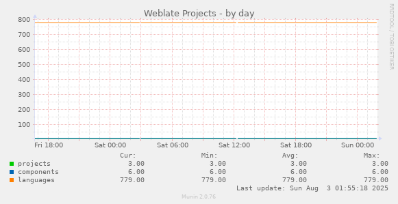 Weblate Projects