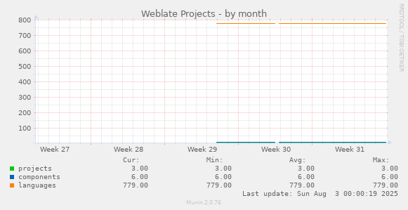 Weblate Projects