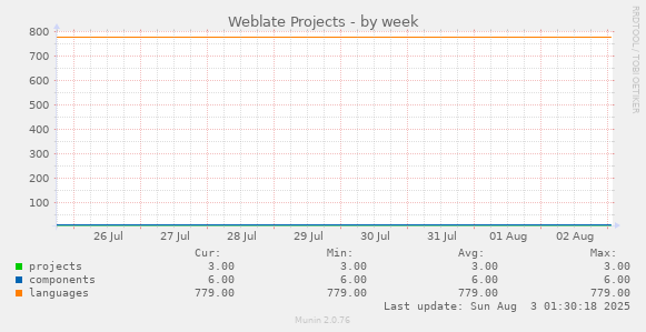Weblate Projects