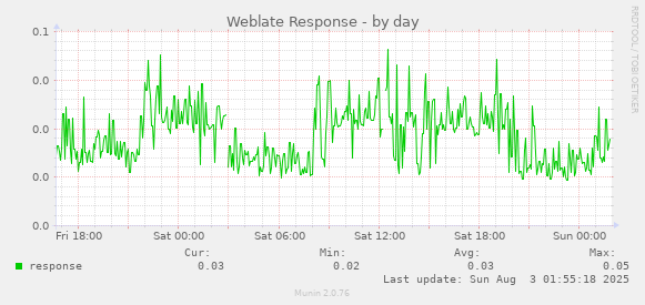 Weblate Response