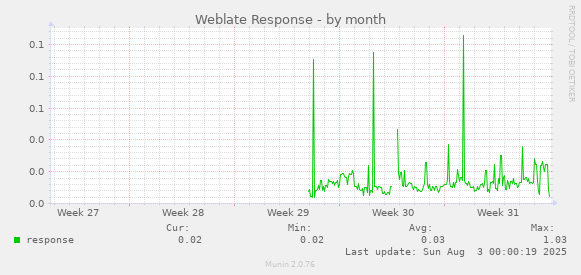Weblate Response