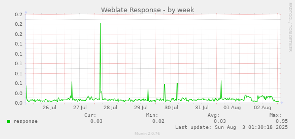 Weblate Response