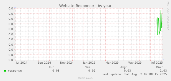 Weblate Response