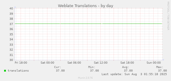 Weblate Translations